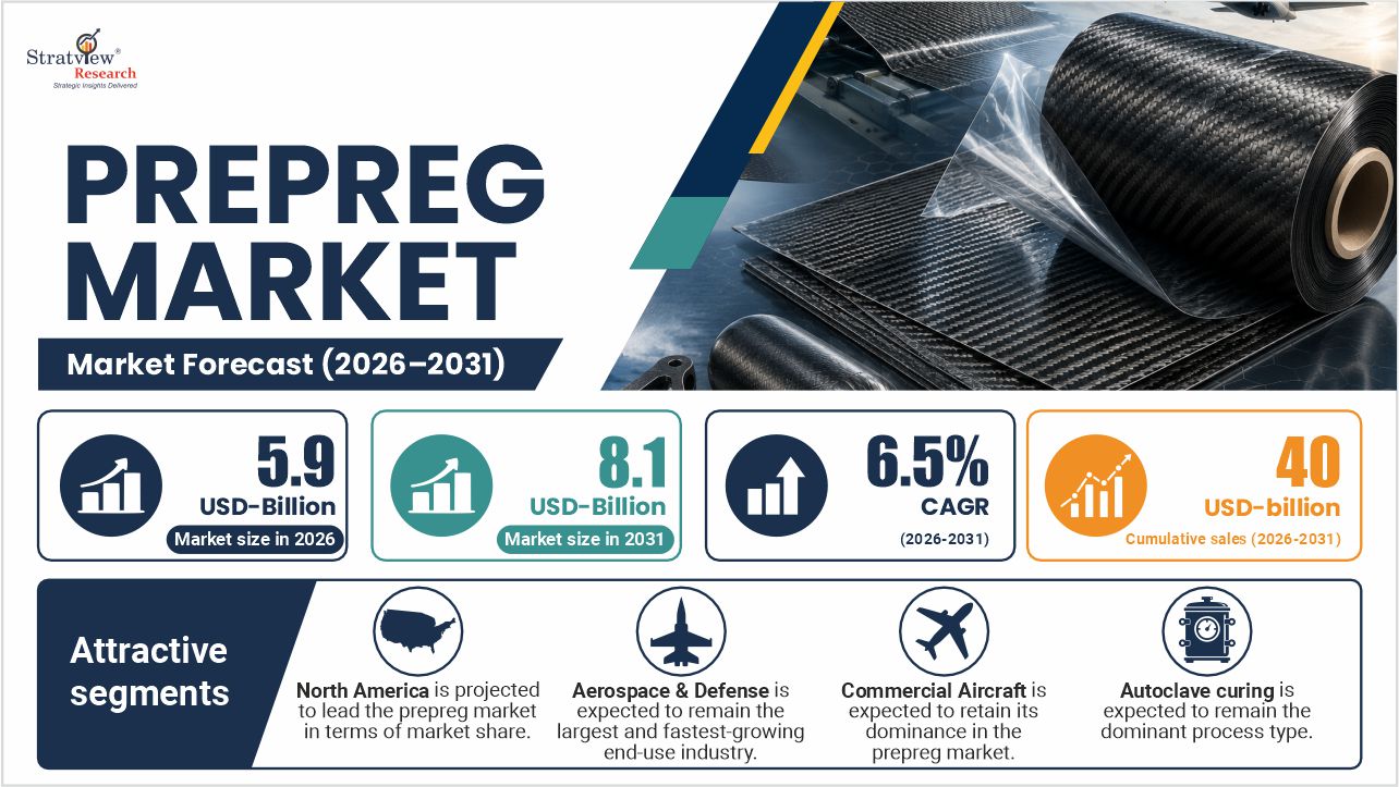 Prepreg Market Forecast